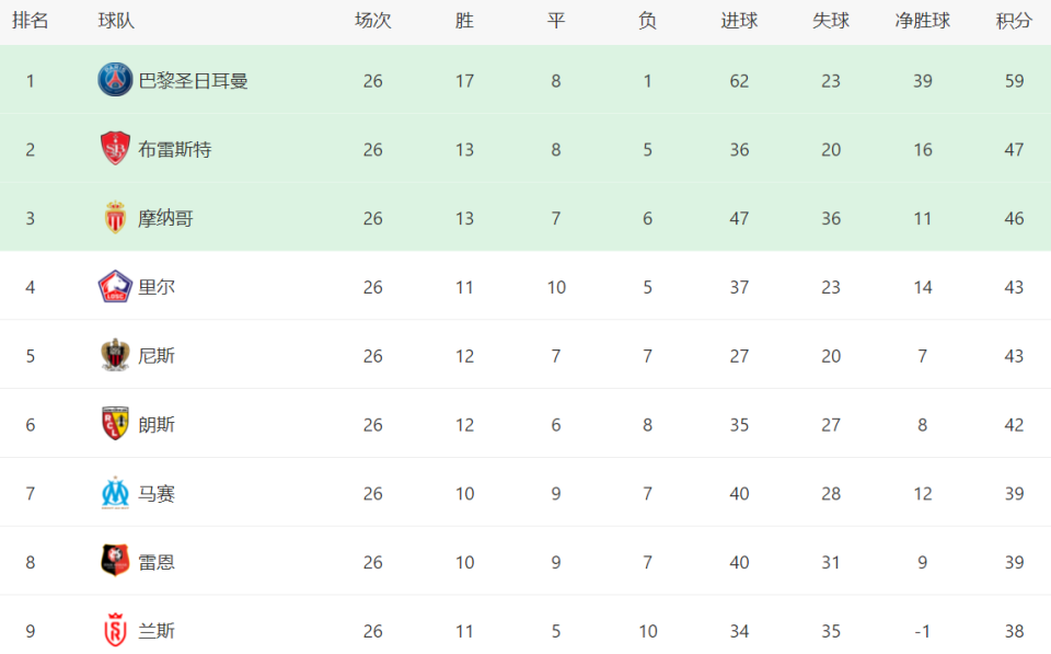 里尔客场战胜对手,继续领跑法甲积分榜的简单介绍 里尔客场战胜对手,继续领跑法甲积分榜的简单介绍