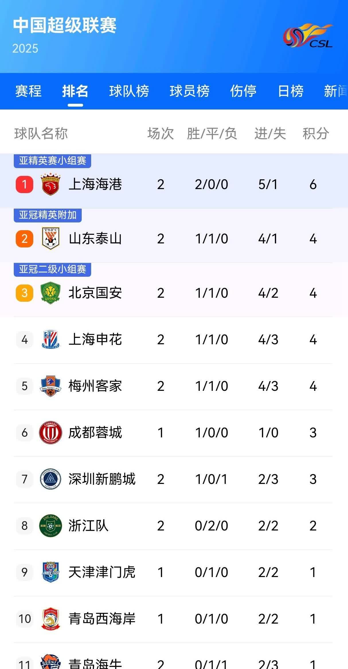 包含热门球队在国内联赛中稳占上风的词条