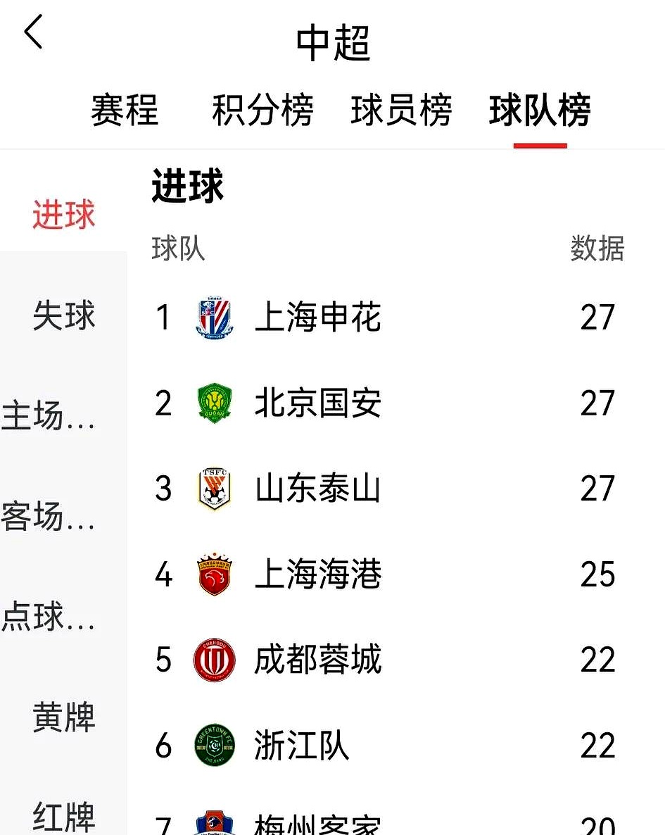 国安客场逆袭获胜，中超积分榜位置有所提升的简单介绍